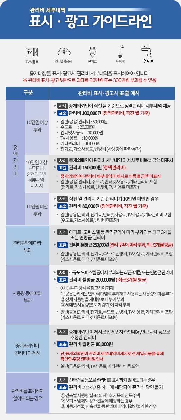 [관리비 세부내역 표시·광고 가이드라인]  TV사용료, 인터넷사용료, 전기료, 난방비, 수도료등 중개대상물 표시·광고시 관리비 세부내역을 반드시 표시해야 합니다. ※ 관리비 표시·광고 위반 시 과태료 50만원 또는 300만원 부과될 수 있습니다. 구분:관리비  표시·광고시 표출 예시. 정액 관리비: 10만원 이상 부과 : (사례)중개의뢰인이 직전 월 기준으로 정액관리비 세부내역 제공. (표출)관리비 1000,000원(정액관리비, 직전 월 기준) - 일반(공용)관리비:50,000원 -수도료 20,000원 -인터넷사용료 10,000원 -TV사용료 10,000원 -기타관리비 10,000원 -전기료,가스사용료,난방비(사용량에 따라 부과). 10만원 이상부과이나 중개의뢰인 세부내역 미제시: (사례)중개의뢰인이 관리비 세부내역 미 제시로 비목별 금액 미표시. (표출)관리비 150,000원(정액관리비). -중개의뢰인이 관리비 세부내역 미제시로 비목별 금액 미표시 -일반(공용)관리비,수도료,인터넷사용료,기타관리비 포함(전기료,가스사용료,난방비,TV사용료 미포함). 100만원 미만 부과: (사례)직전 월 관리비 기준 관리비가 10만원 미만인 경우. (표출)관리비 80,000원(정액관리비,직전 월 기준) -일반(공용)관리비,전기료,인터넷사용료,TV사용료,기타관리비 포함(수도료,가스사용료,난방비 미포함). 관리규약에 따라: (사례)아파트,오피스텔등 관리규약에 따라 부과되는 최근 3개월 또는 연평균 관리비. (표출)관리비 월평균 250,000원(관리규약에 따라 부과, 최근 3개월 평균) -일반(공용)관리비,전기료,수도료,난방비,TV사용료,기타관리비 포함(가스사용료,인터넷사용료 미포함). 사용량 등에 따라 부과: (사례)소규모오피스텔등에서 부과되는 최근 3개월 또는 연평균 관리비. (표출)관리비 월평균 200,000원(최근3개월 평균) -1~3부과방식을 참고하여 기재 1공용관리비는 면적/세대별로 부과하고 사용료는 사용량에 따른 부과 2전체사용량을 세대수로 나누어 부과 3세대별 사용량(별도계량기)에 따라 부과 -일반(공용)관리비,전기료,수도료,난방비,TV사용료,기타관리비 포함(가스사용료,인터넷사용료 미포함). 중개의뢰인이 관리비 미 제시: (사례)중개의뢰인 미 제시로 전 세입자 확인내용, 인근 사례 등으로 추정한 관리비. (표출)관리비 월평균 80,000원 -단,중개의뢰인이 관리비 세부내역 미제시로 전 세입자 등을 통해 확인한 추정 관리비임 안내 -일반(공용)관리비,TV사용료,기타관리비 등 포함. 관리비를 표시하지 않아도 되는 경우: (사례)신축건물등으로 관리비를 표시하지 않아도 되는 경우. (표출)관리비:1~3중 하나에 해당되어 관리비 확인 불가 1건축법 시행령 별표1의 제1호 가목의 단독주택 2오피스텔제외 상가 건물에 해당하는 경우 3미등기건물,신축건물등 관리비 내역이 확인불가한 경우