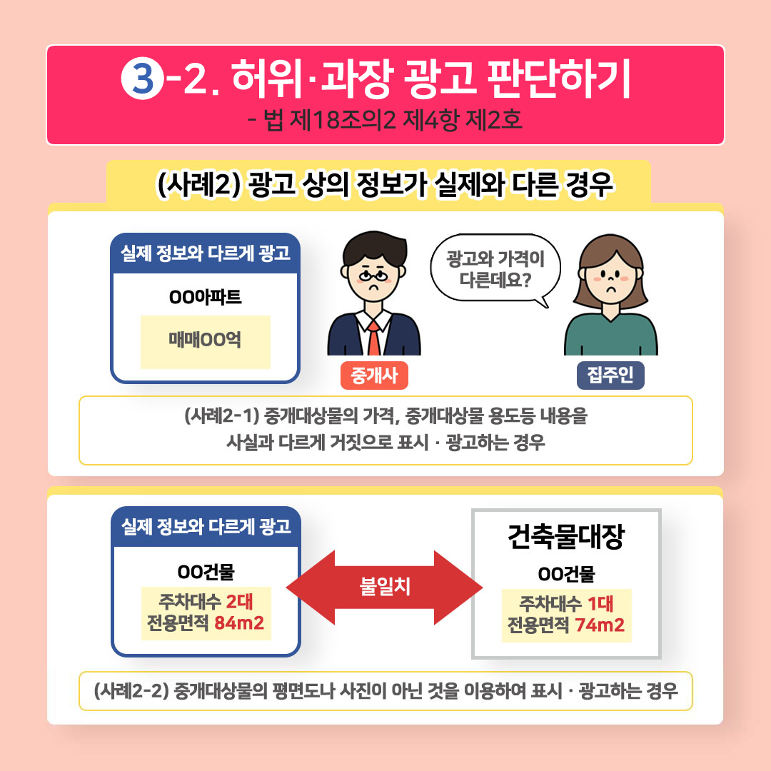 3-2. 허위·과장 광고 판단하기 -법 제18조의2 제4항 제2호. (사례2) 광고 상의 정보가 실제와 다른 경우. 실제 정보와 다르게 광고 00아파트 매매 00억 중개사 집주인 (사례2-1) 중개대상물의 가격, 중개대상물 용도등 내용을 사실과 다르게 거짓으로 표시·광고하는 경우. 실제 정보와 다르게 광고 00건물 불일치 00건물 주차대수 2대 주차대수 1대 전용면적 84m2 전용면적 74m2 (사례2-2) 중개대상물의 평면도나 사진이 아닌 것을 이용하여 표시·광고하는 경우